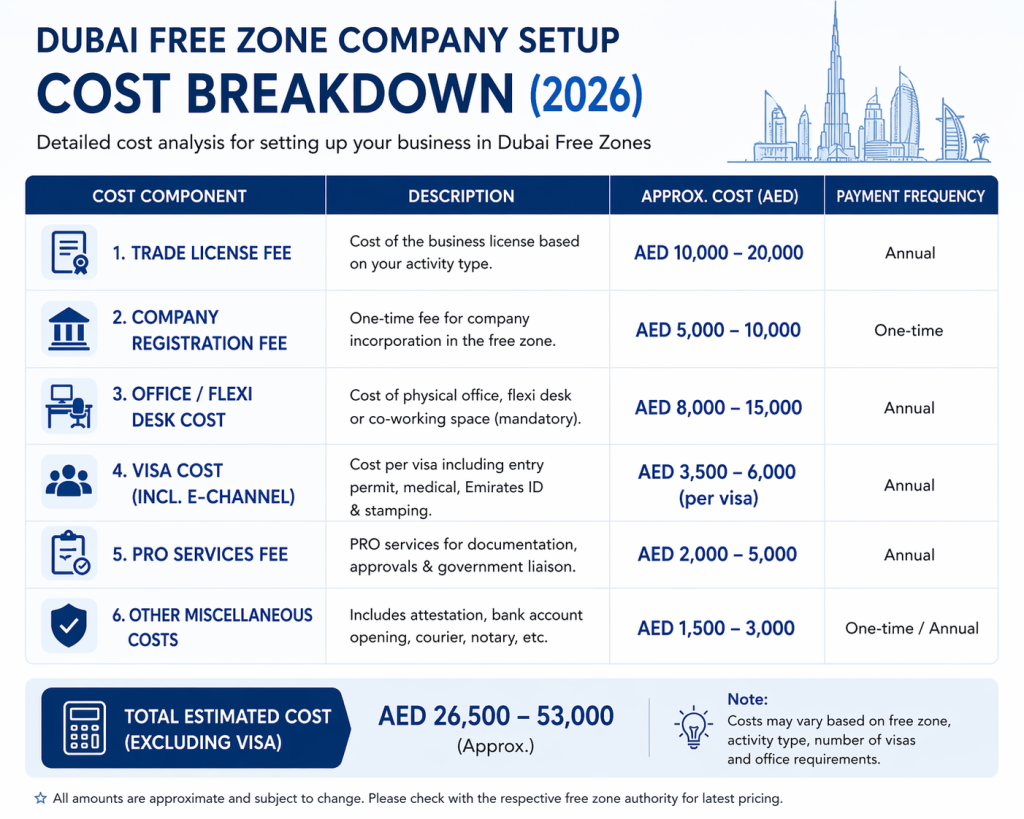 Cost analysis for Dubai free zone company setup in 2026