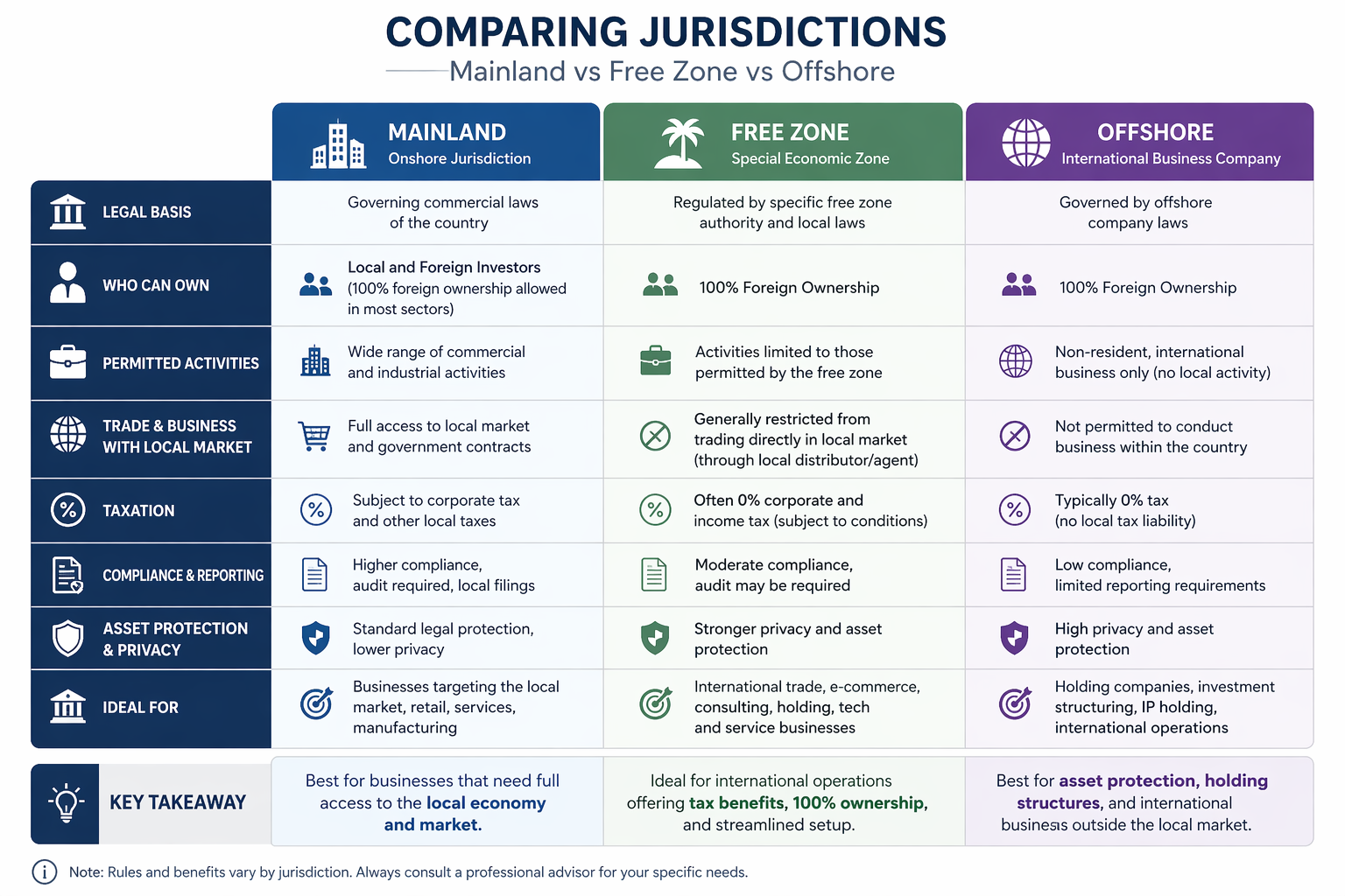 Comparing jurisdictions: mainland, free zone, offshore