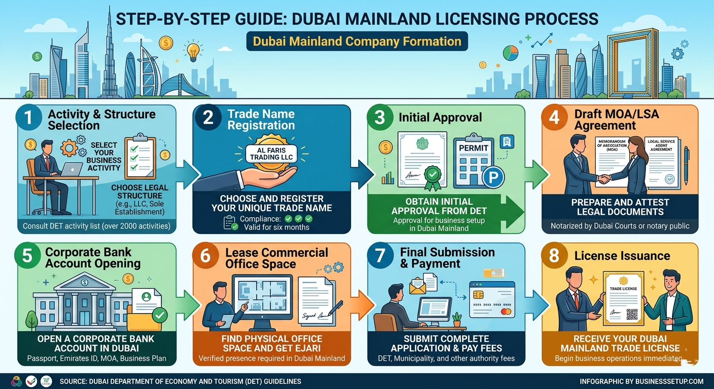 Dubai Mainland Company Formation
