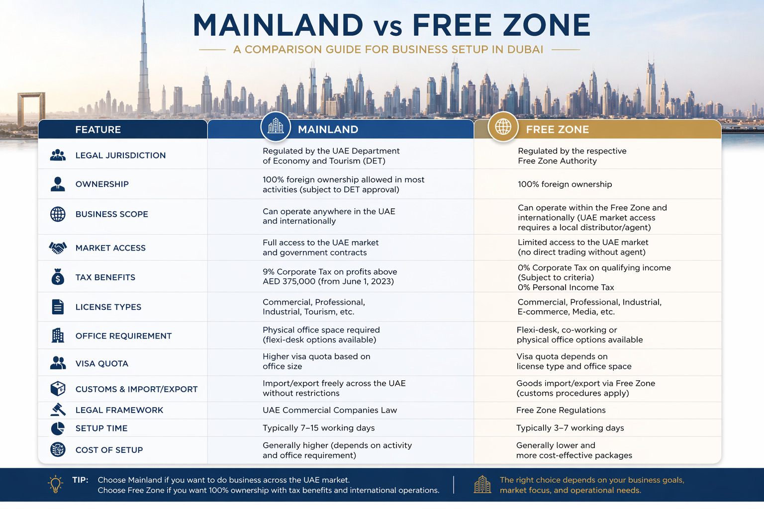 Mainland vs Free Zone comparison guide